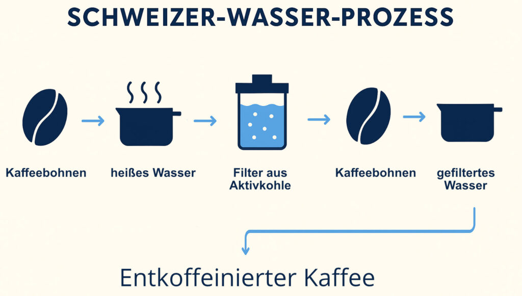 Infografik Schweizer-Wasser-Prozess der Entkoffeinierung